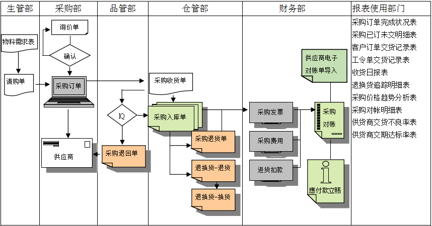爱游戏网官网入口-aiyouxi|官方平台软件是如何帮助企业实现采购流程管控的?